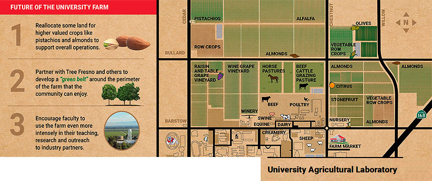 Farm Future and Map