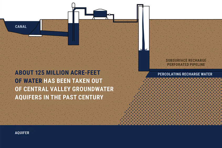 Aquifer plan